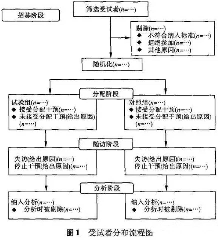 临床试验统计分析计划及统计分析报告的考虑-东蕴医药