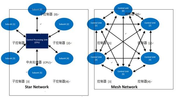 图2:星型网络与网状网络拓扑结构 (来源:赛普拉斯半导体)
