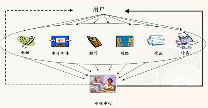 多元化的服务渠道