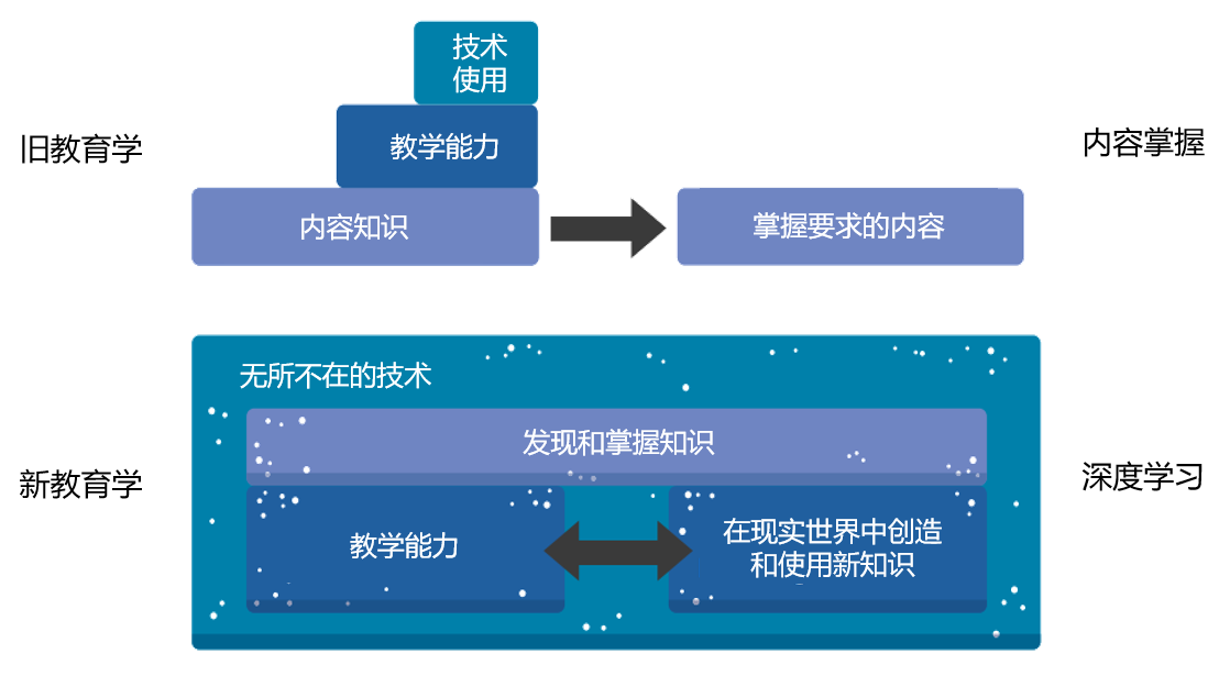 如何实现深度学习?教育变革大师迈克尔·富兰的"新教育学"解析