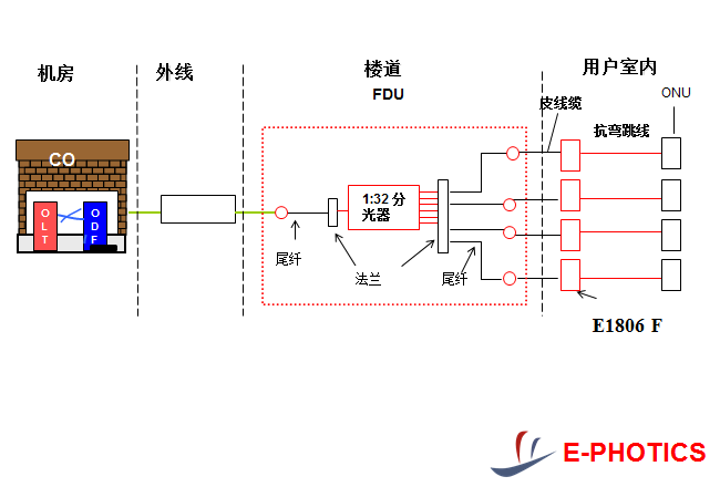 E-photics光通讯产品在FTTH网络中的应用-企业官网