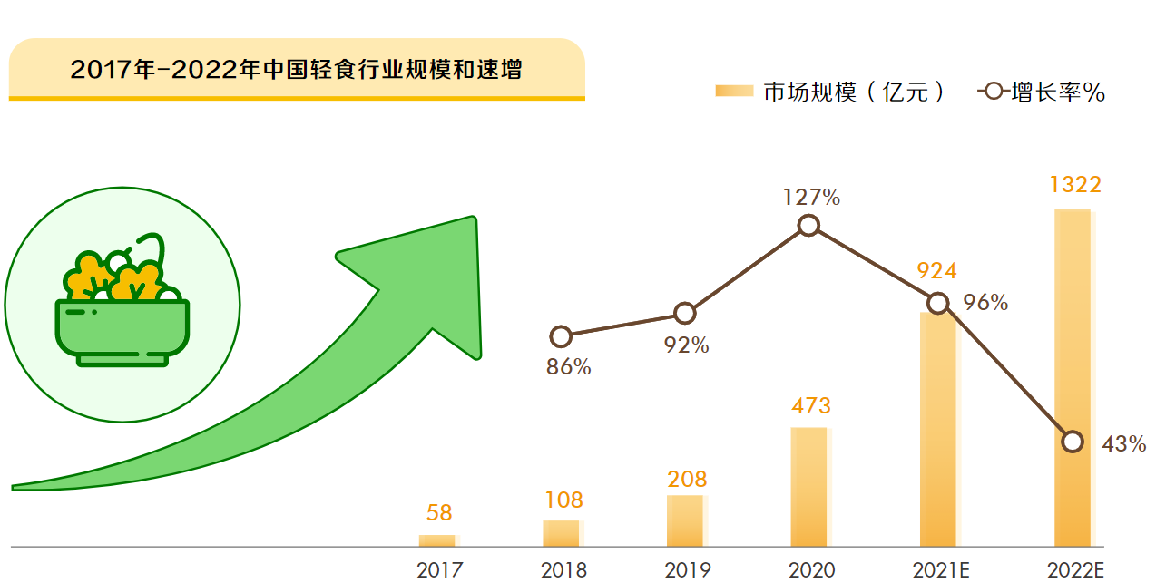 上的健康轻食商品gmv趋势2021下半年对比健康轻食品类的同期数据发现