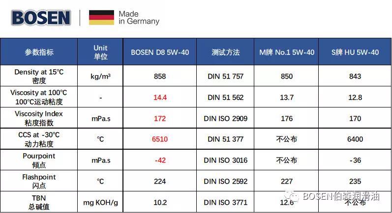 德国伯森润滑油bosen-德国原装进口机油及变速箱油-诚招市级代理商