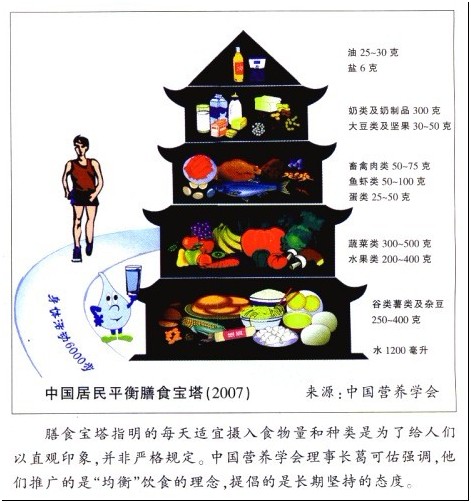 中国居民平衡膳食宝塔