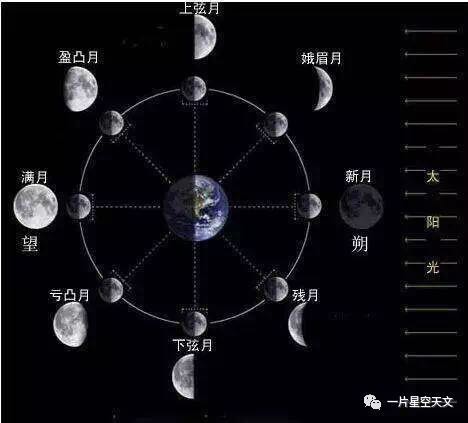 “月有阴晴圆缺”,你对月相了解多少?-北京一片星空天文科普促进中心